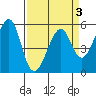 Oakland Airport tide chart for Sunday, April 3, 2022