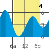 Oakland Airport tide chart for Monday, April 4, 2022