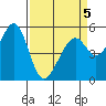 Oakland Airport tide chart for Tuesday, April 5, 2022