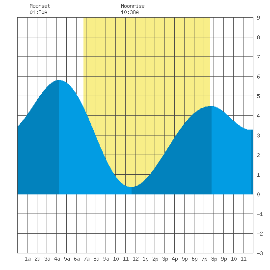 Oakland Airport tide chart for Thursday, April 7, 2022