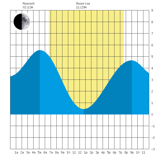 Oakland Airport tide chart for Friday, April 8, 2022