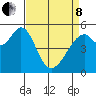 Oakland Airport tide chart for Friday, April 8, 2022