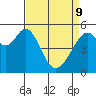 Oakland Airport tide chart for Saturday, April 9, 2022