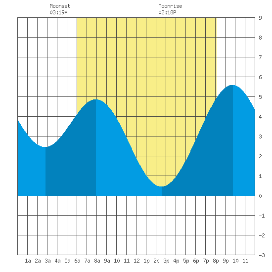 Oakland Airport tide chart for Tuesday, May 10, 2022