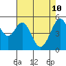 Oakland Airport tide chart for Tuesday, May 10, 2022