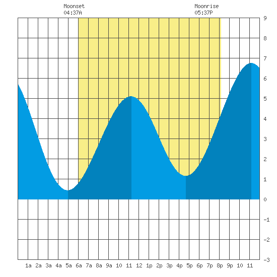 Oakland Airport tide chart for Friday, May 13, 2022