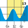 Oakland Airport tide chart for Friday, May 13, 2022