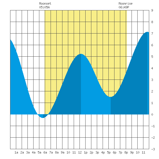 Oakland Airport tide chart for Saturday, May 14, 2022