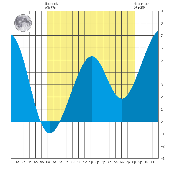 Oakland Airport tide chart for Sunday, May 15, 2022