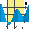 Oakland Airport tide chart for Monday, May 16, 2022