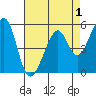Oakland Airport tide chart for Sunday, May 1, 2022
