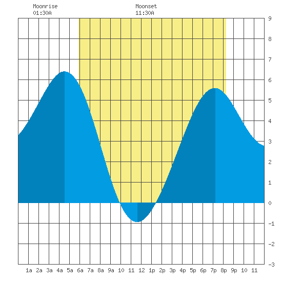 Oakland Airport tide chart for Saturday, May 21, 2022