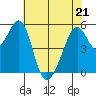 Oakland Airport tide chart for Saturday, May 21, 2022