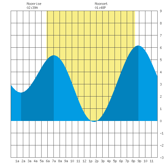 Oakland Airport tide chart for Monday, May 23, 2022