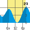 Oakland Airport tide chart for Monday, May 23, 2022