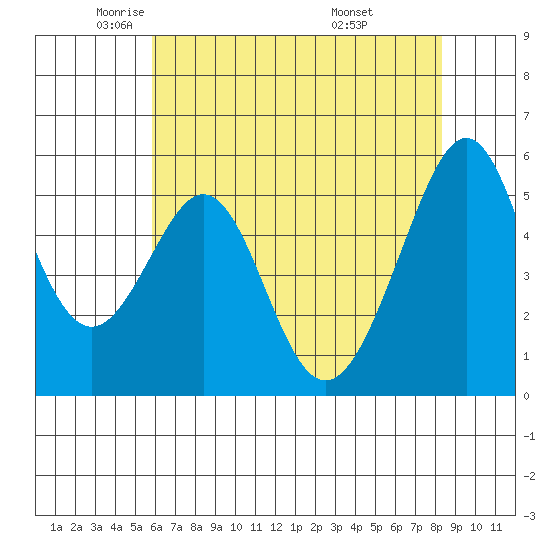 Oakland Airport tide chart for Tuesday, May 24, 2022