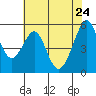 Oakland Airport tide chart for Tuesday, May 24, 2022