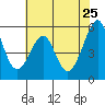 Oakland Airport tide chart for Wednesday, May 25, 2022