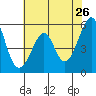 Oakland Airport tide chart for Thursday, May 26, 2022