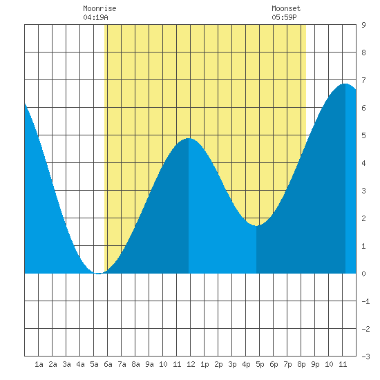 Oakland Airport tide chart for Friday, May 27, 2022