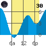 Oakland Airport tide chart for Monday, May 30, 2022