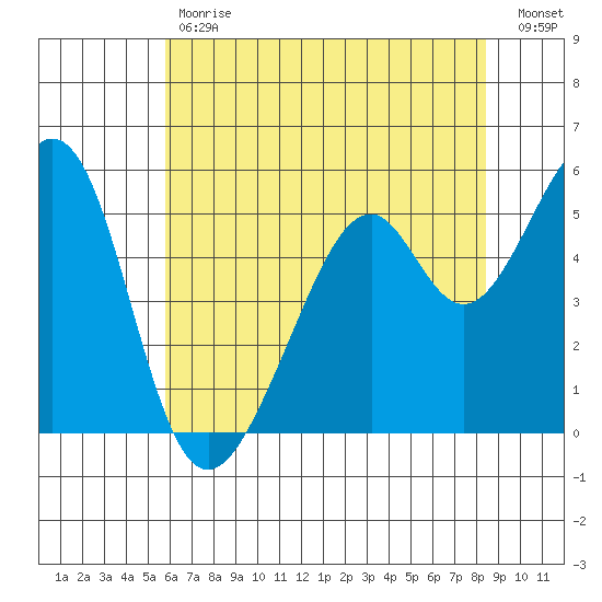 Oakland Airport tide chart for Tuesday, May 31, 2022