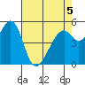 Oakland Airport tide chart for Thursday, May 5, 2022