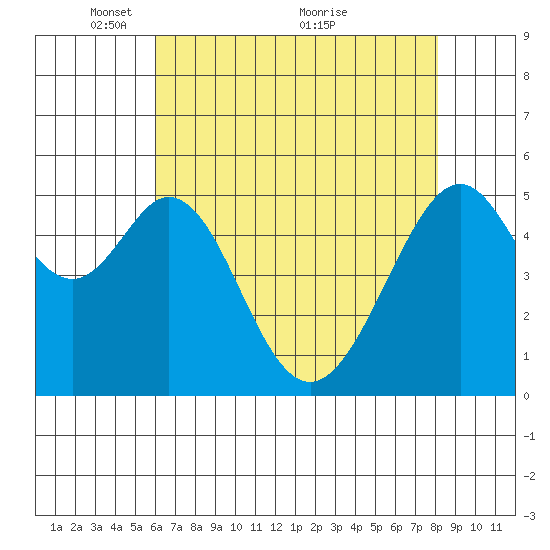 Oakland Airport tide chart for Monday, May 9, 2022