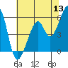 Oakland Airport tide chart for Monday, June 13, 2022