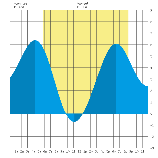 Oakland Airport tide chart for Sunday, June 19, 2022