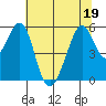 Oakland Airport tide chart for Sunday, June 19, 2022