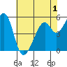 Oakland Airport tide chart for Wednesday, June 1, 2022