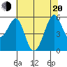 Oakland Airport tide chart for Monday, June 20, 2022