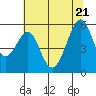 Oakland Airport tide chart for Tuesday, June 21, 2022