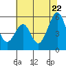 Oakland Airport tide chart for Wednesday, June 22, 2022