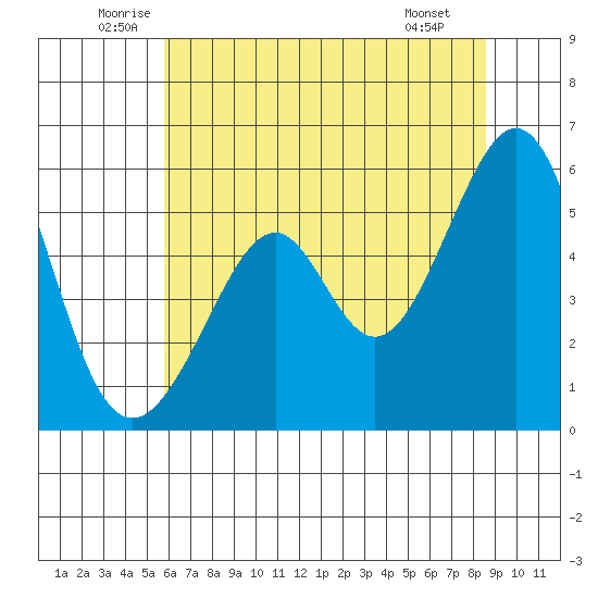 Oakland Airport tide chart for Friday, June 24, 2022