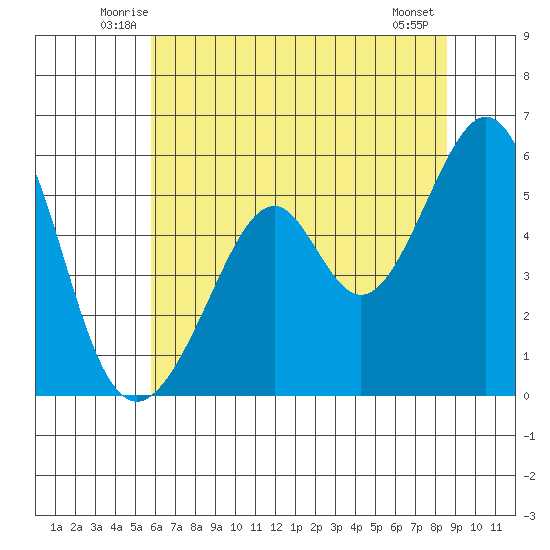 Oakland Airport tide chart for Saturday, June 25, 2022