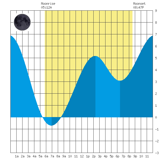 Oakland Airport tide chart for Tuesday, June 28, 2022