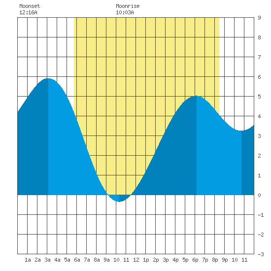 Oakland Airport tide chart for Saturday, June 4, 2022