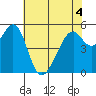 Oakland Airport tide chart for Saturday, June 4, 2022