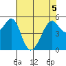 Oakland Airport tide chart for Sunday, June 5, 2022