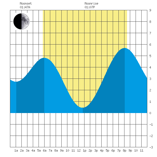 Oakland Airport tide chart for Tuesday, June 7, 2022
