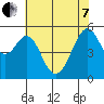 Oakland Airport tide chart for Tuesday, June 7, 2022