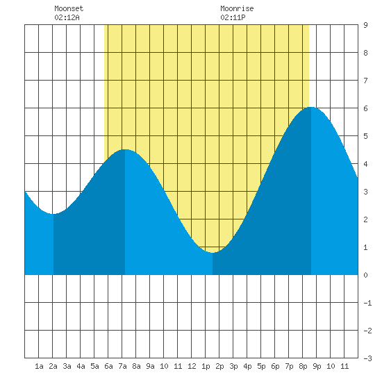 Oakland Airport tide chart for Wednesday, June 8, 2022