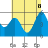 Oakland Airport tide chart for Wednesday, June 8, 2022