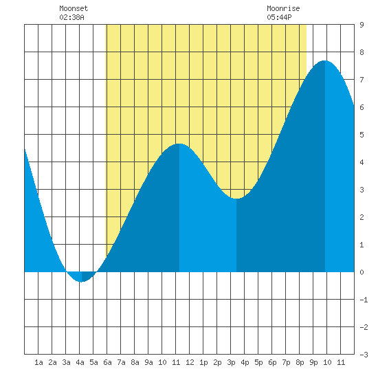 Oakland Airport tide chart for Sunday, July 10, 2022