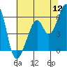 Oakland Airport tide chart for Tuesday, July 12, 2022