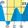 Oakland Airport tide chart for Wednesday, July 13, 2022