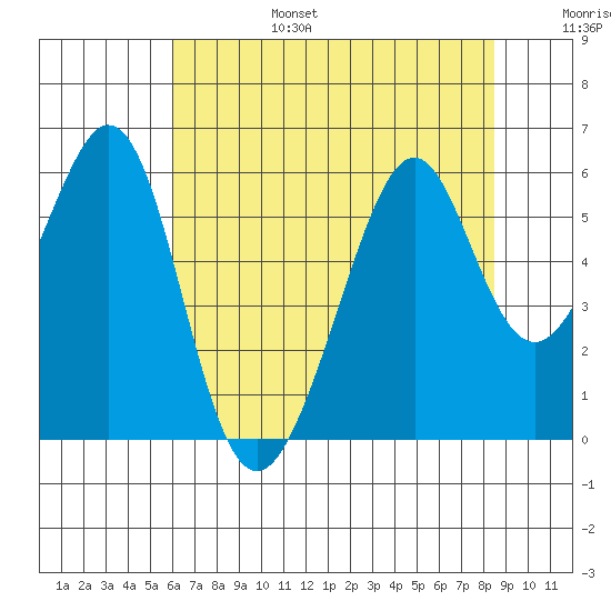 Oakland Airport tide chart for Sunday, July 17, 2022