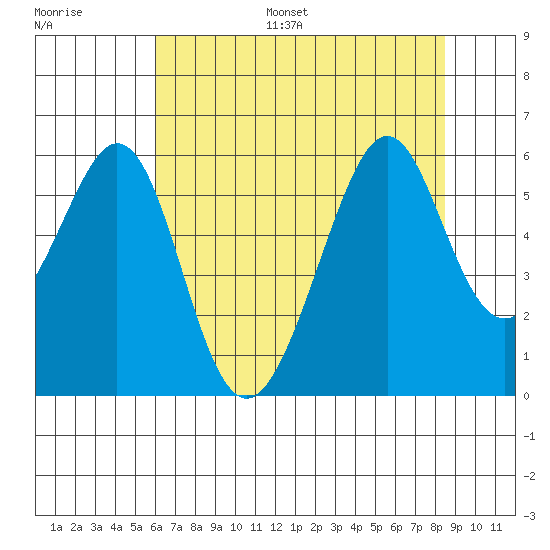 Oakland Airport tide chart for Monday, July 18, 2022